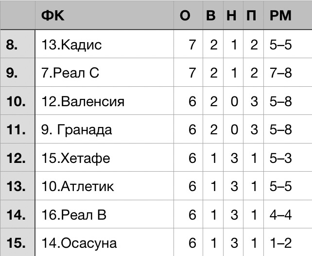 Осасуна пропустила меньше всех и меньше всех забила🤏