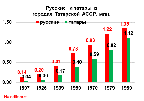 Диаграмма  1 автора. Данные – переписи и статистика.
