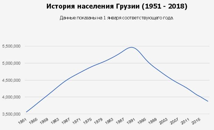 Население в грузии