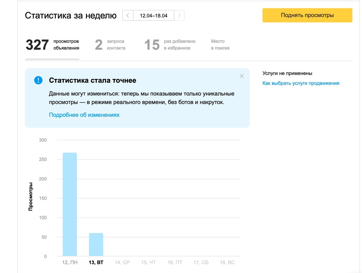 Статистика просмотров объявлений всего за сутки. 15 человек добавили объявление в избранное