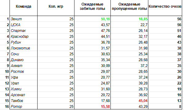 Сколько туров осталось в рпл. Статистика судейских ошибок в РПЛ.