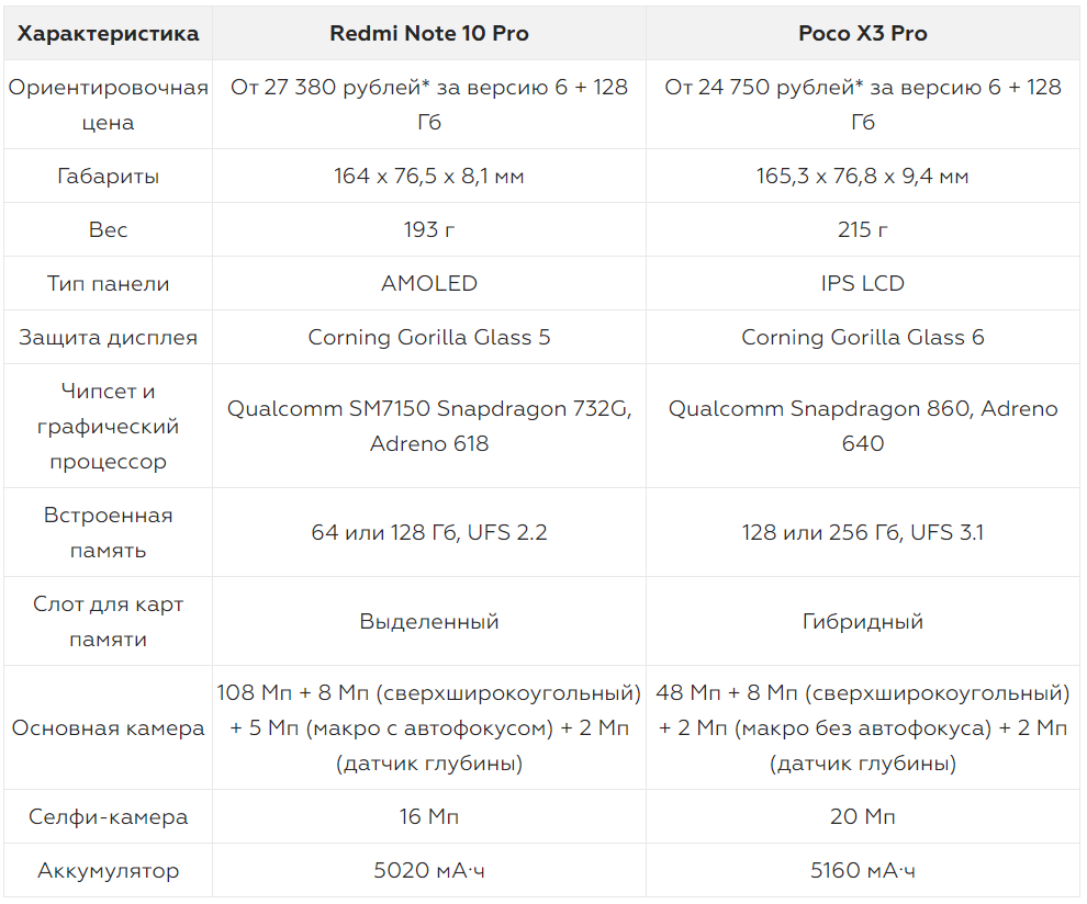 Сравнение note 13 pro и poco x6. Размеры поко х3 про. Редми 3х характеристики. Редми poco x3 Pro характеристик. Xiaomi poco x3 сравнение с поко x3 Pro.