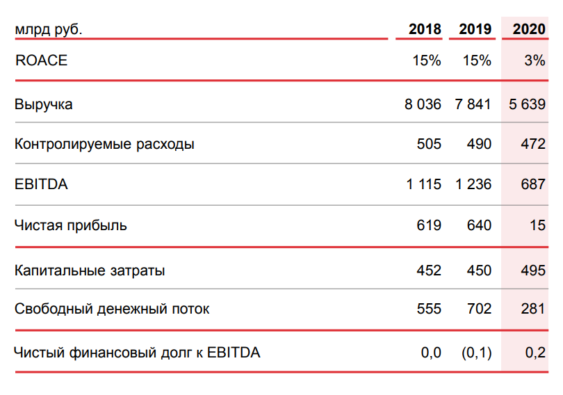 Финансовые показатели компании за 2020 год. Слайд из презентации.