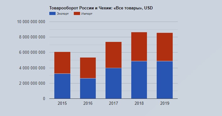 Посмотрел товарооборот России и Чехии. Нам точно переживать не из-за чего1