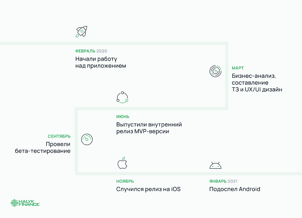 Таймлайн проекта