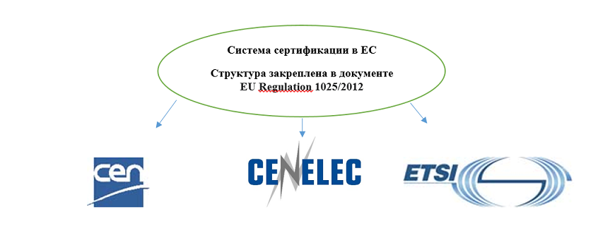 Схематичное изображение системы сертификации в Европе