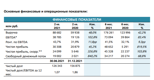 Финансовые результаты Фосагро за первые 6 месяцев 2021