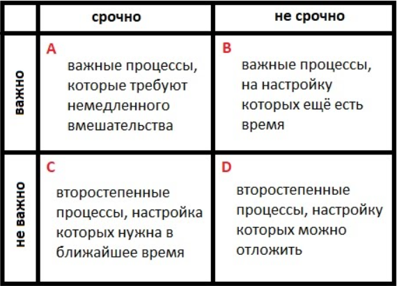 Матрицу придумал 34-й президент США Д. Эйзенхауэр ещё в 50-е годы ХХ века, но её успешно используют и современные предприниматели.