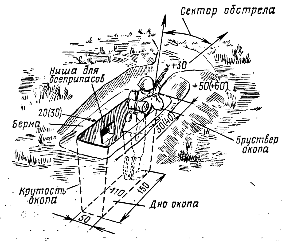 Устройство обзор. Размер окопа для стрельбы стоя из автомата. Схема окопа для стрельбы стоя. Размеры одиночного окопа для стрельбы лежа. Окоп для стрельбы стоя Размеры.