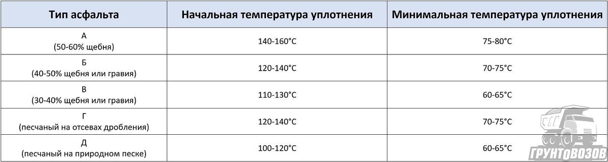 Таблица рекомендуемых температур уплотнения