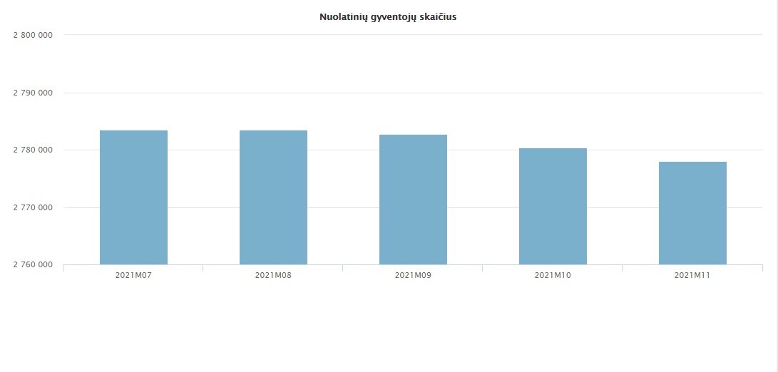 Скриншот osp.stat.gov.lt