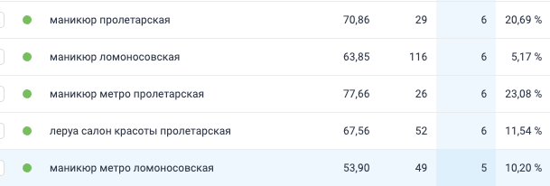 Умею делать "пушечную" конверсию в клик - кликабельность 23,08% на геозапрос у метро. Даже тогда, когда ищут конкурентов =) 