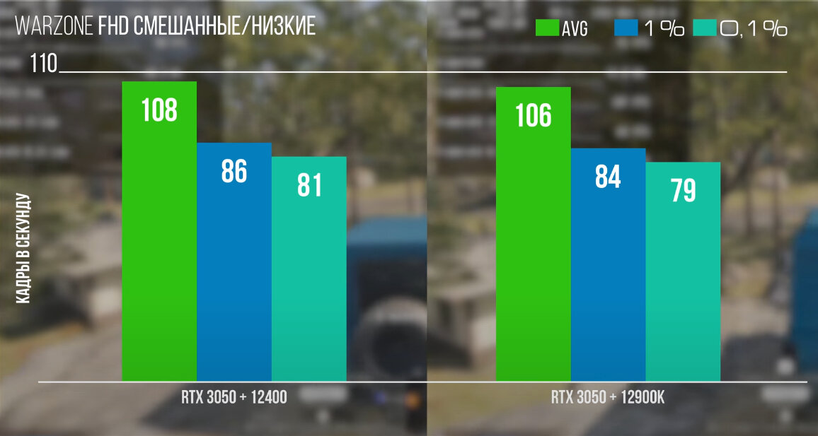 Видеокарта nVIDIA GeForce RTX 3050, обзор и тестирование в играх