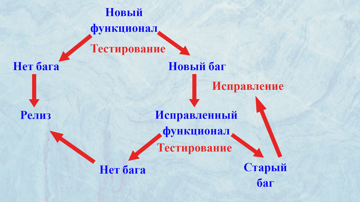 Жизненный цикл бага