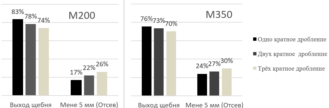 Рисунок 1 – Влияние кратности дробления на выход крупного заполнителя