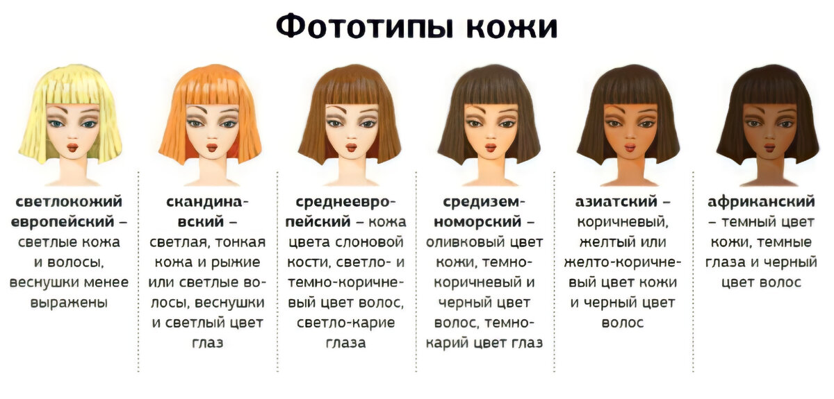 Как определить фототип кожи. Типы кожи по фицпатрику таблица для косметологов. шкала цвета типа по фицпатрику. типы кожи человека по цвету.