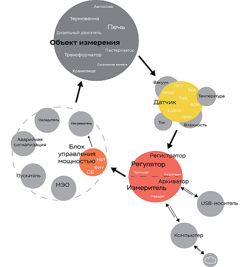 Общая схема процесса регулирования