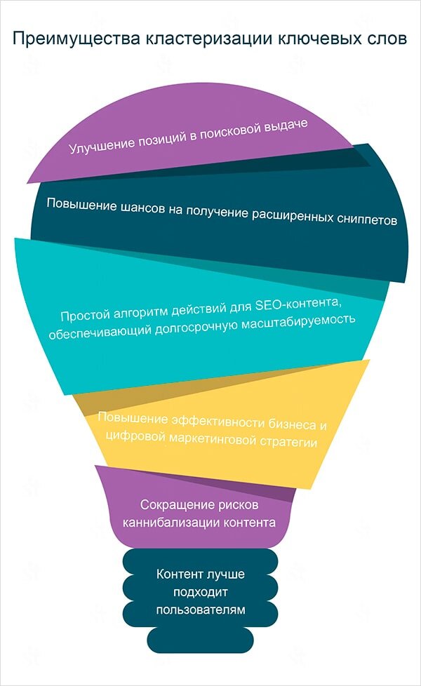 Список преимуществ кластеризации, представленный в виде лампочки