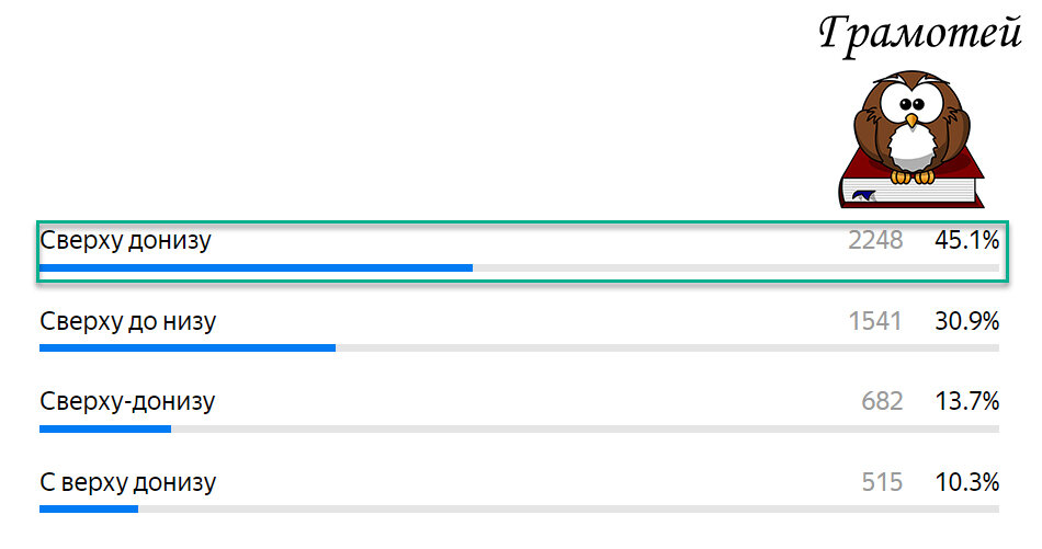 Пиши правильно: Сверху донизу. Фото автора 