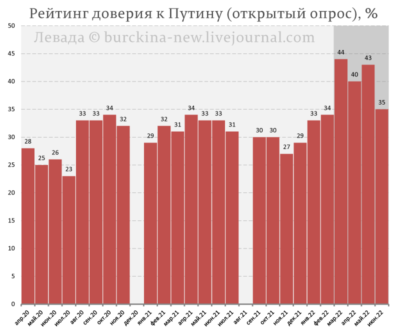 Непоколебимый рейтинг Путина и новых "князей" Слуцких и "графьев" Шуваловых