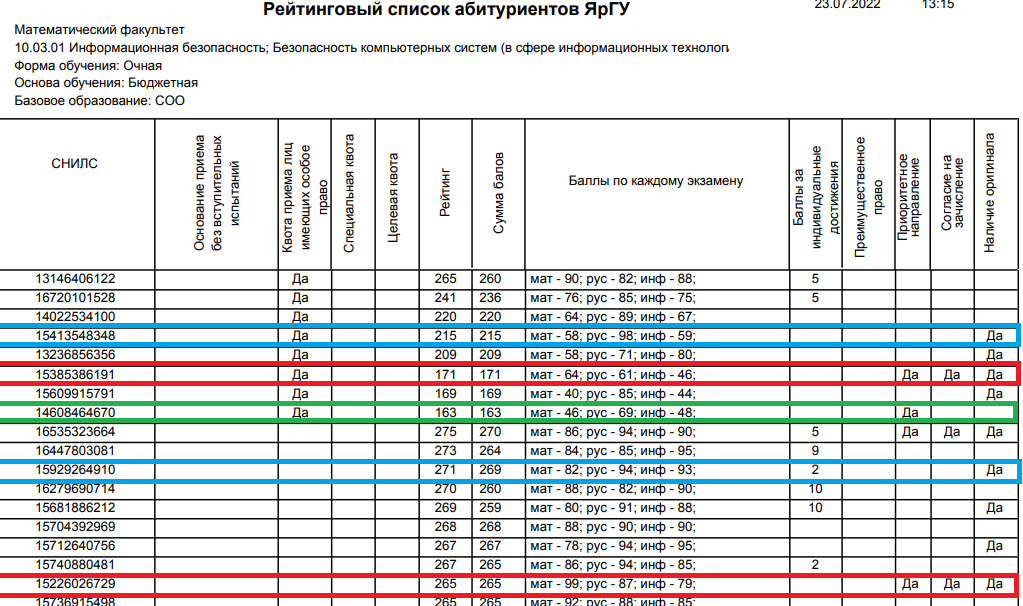 Сгупс рейтинговые списки