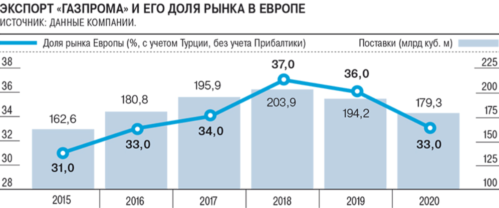 Газ россии 2020