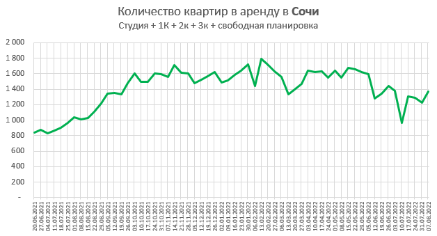 Цены квартир в России. Изменения в Августе. Предложение растет везде.