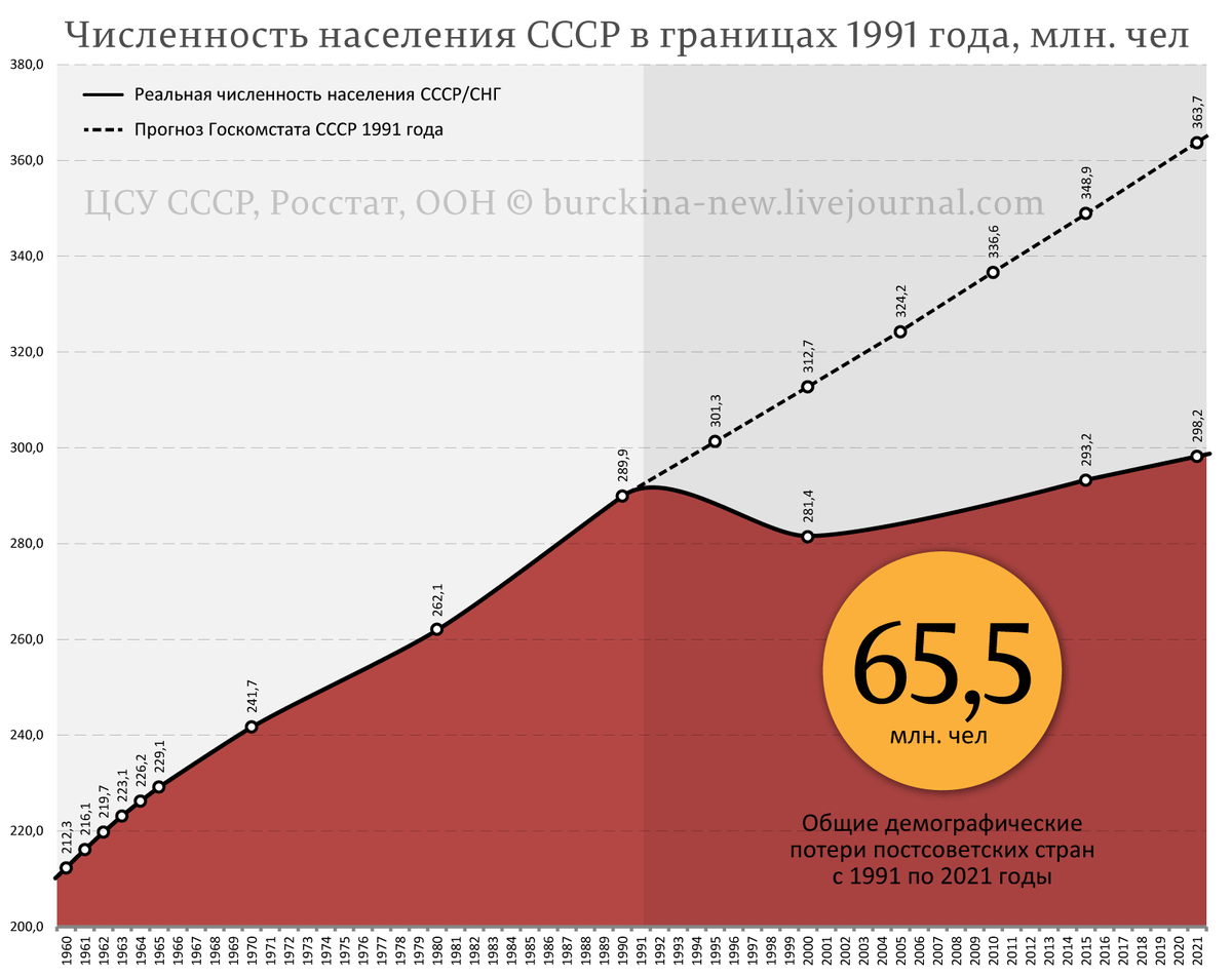Почему для подсчета общих потерь населения россии