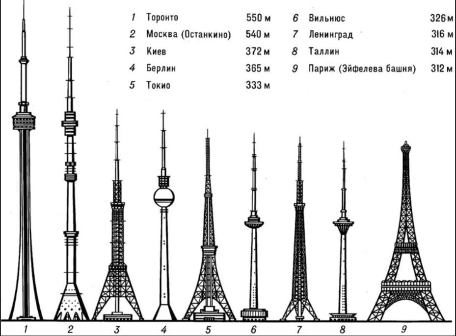 К концу XX века Эйфелева башня была лишь девятой в списке высоток