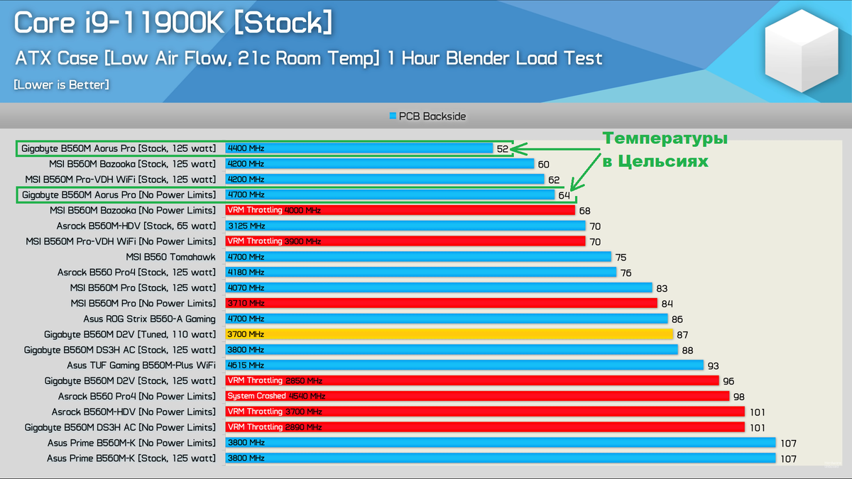 Скриншот с YouTube канала "Hardware Unboxed"