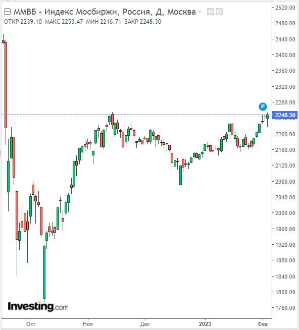Изменение индекса ММВБ в дневном разрезе на 03.02.23. Данные взяты из открытых источников для целей иллюстрации.