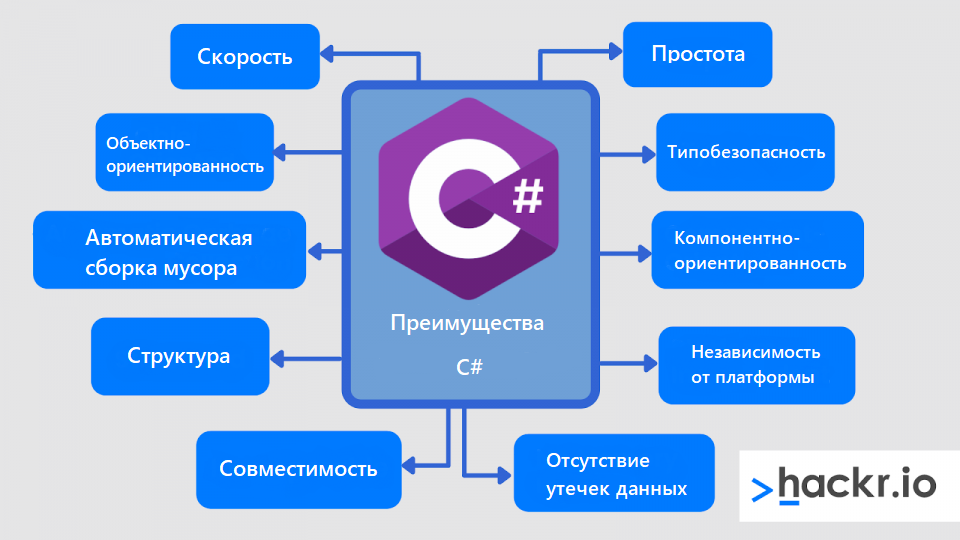    Возможности и преимущества C#