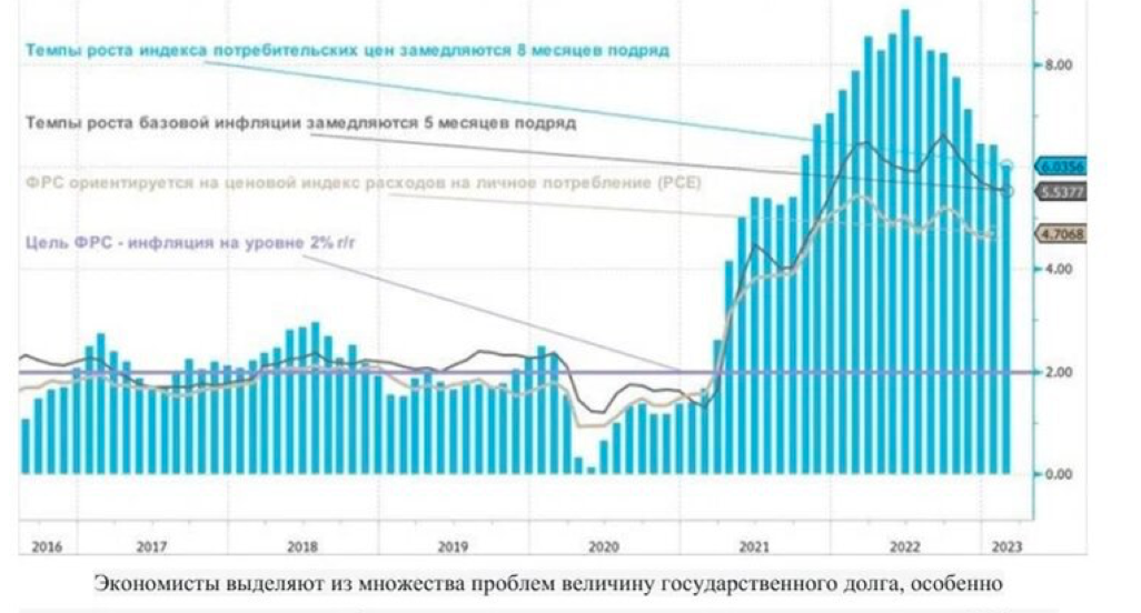 Инфляция рф прогноз. График инфляции в России 2023. Динамика инфляции в США 2023. Инфляция в США по месяцам 2023. Рост инфляции в России 2022-2023.