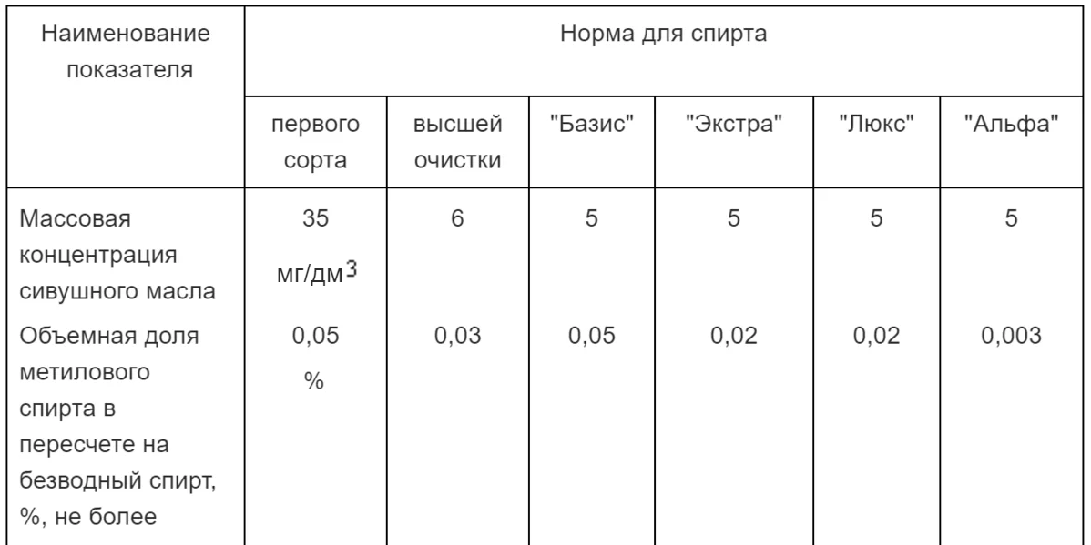 Классификация этилового спирта по качеству. Классификация спирта люкс альфа. Классификация спирта люкс альфа. Классификация спирта люкс альфа. Классификация спиртов экстра люкс альфа.