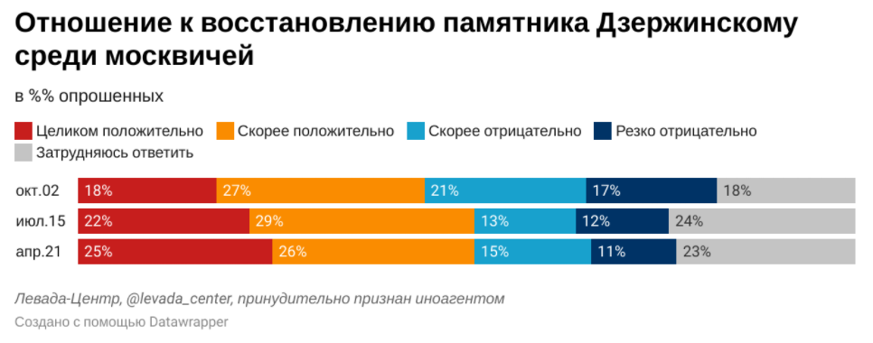 Источник: Левада-центр (признан иностранным агентом)