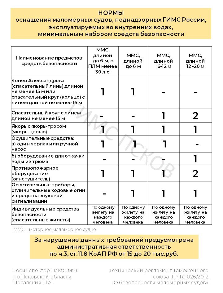 Новые нормы оснащенности маломерного судна. Список предметов для лодки ПВХ для ГИМС.