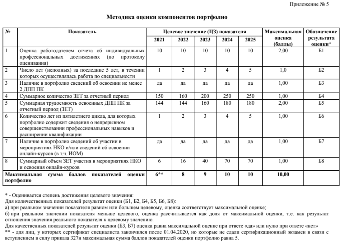 система аккредитации врачей. неприрывно медицинское образование. баллы нмо 2023. аккредитация медицинских работников. непрерывное медицинское образование.
