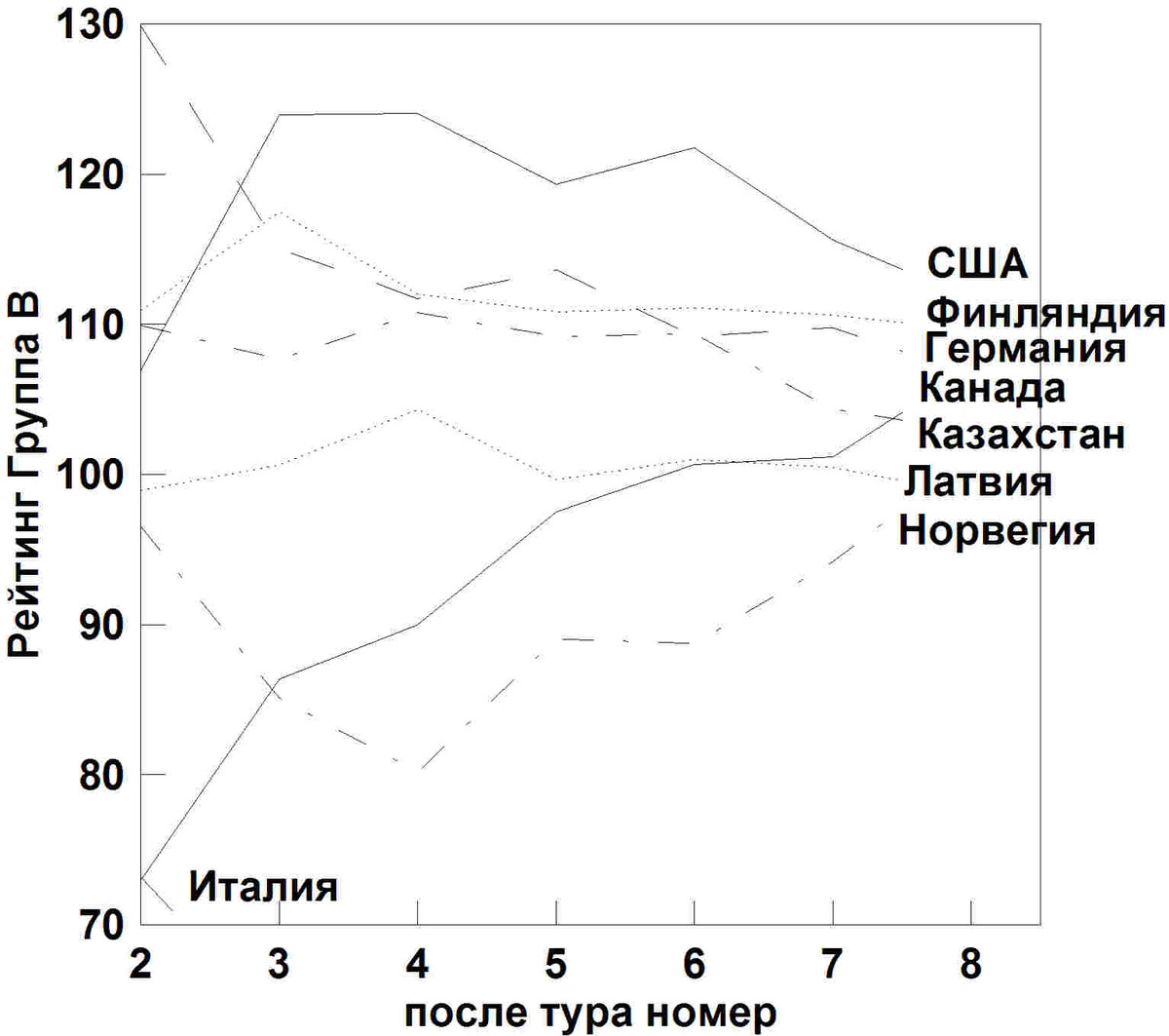 Изменение расчетных рейтингов команд группы В во время группового турнира. "Собственность автора, при перепечатке ссылка обязательна" (С) :)