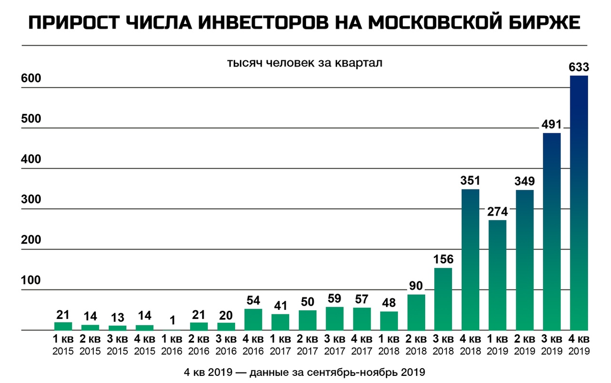 Статистика до 2020 года. Наглядно виден прирост инвесторов.