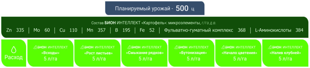 Рис. 1. Количество действующего вещества микроэлементов, вносимого на 1 га в течение сезона
