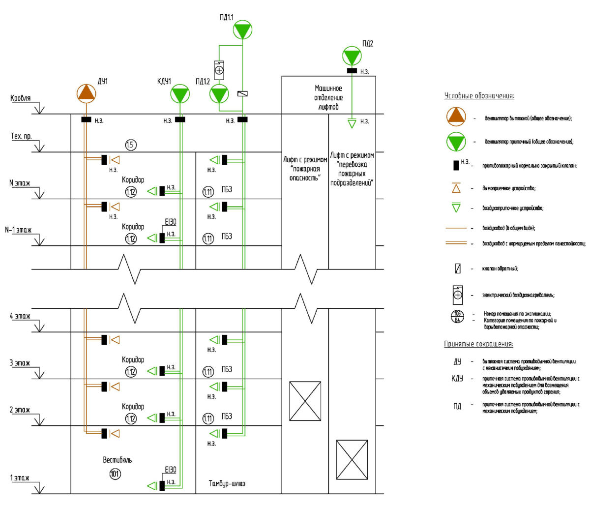 Требования к противодымной вентиляции. Подпор в лифтовые Шахты для пожарных подразделений. Структурная схема противодымной вентиляции. Типовые схемы противодымной вентиляции. Схема подпора воздуха в зону безопасности.