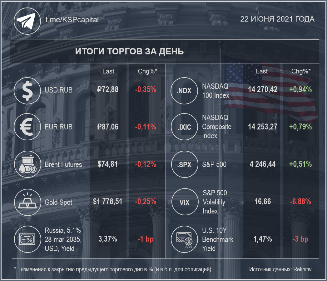 Итоги торгов 22 июня 2021 года (Источник данных: Refinitiv); при создании изображения использовалась работа Lane V. Erickson / Shutterstock.com