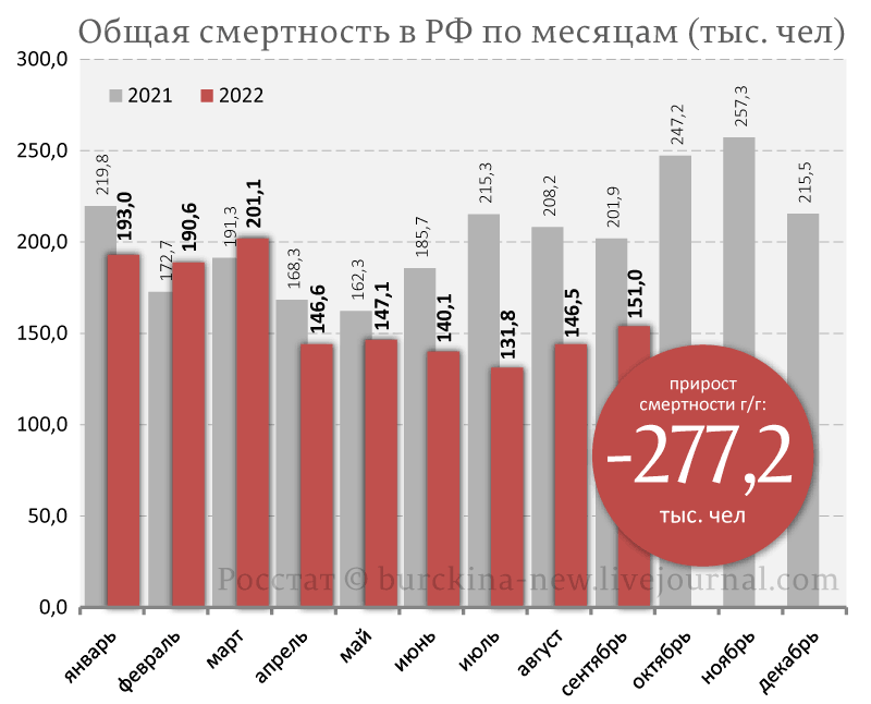 Владимир Путин в 2022 году сделал всё для еще большего снижения числа россиян