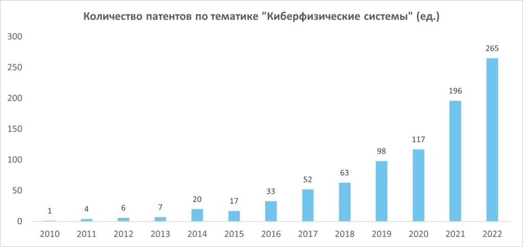    Киберфизические системы оказались самой популярной сферой изучения мировой науки / ©Пресс-служба СПбПУ
