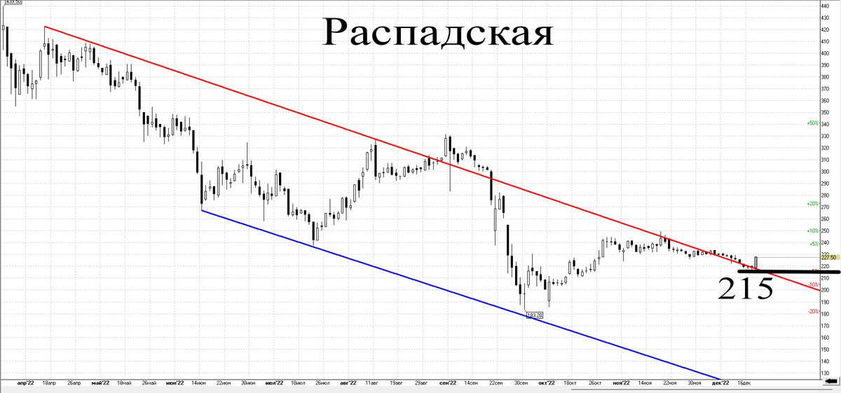 Дневной график