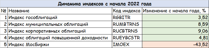 по данным с moex.com