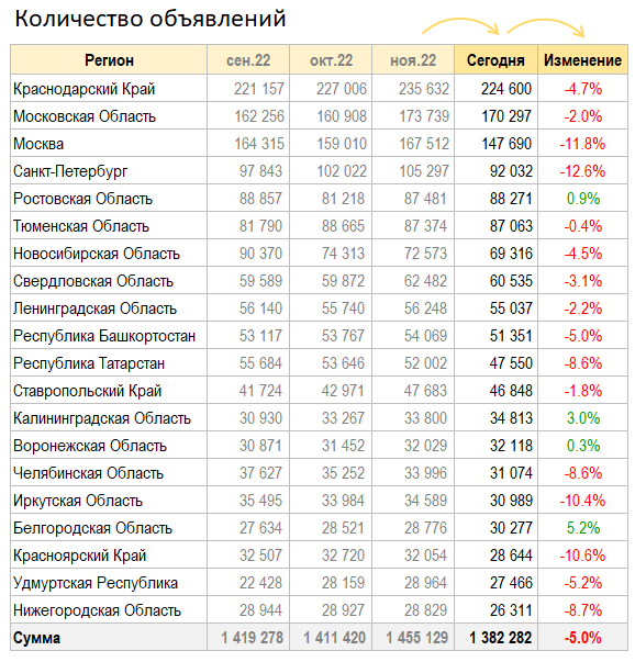 Цены квартир в Декабре. Казань цветет. Москва гниет.