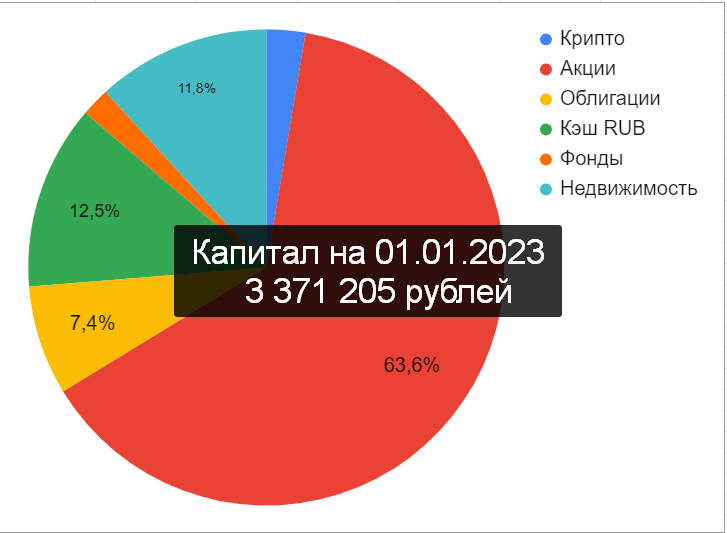 Состав моего Капитала по классам активов на 01.01.2023 (из-за особенностей округления Google Диаграмм проценты с текстом выше чуть не совпадают)