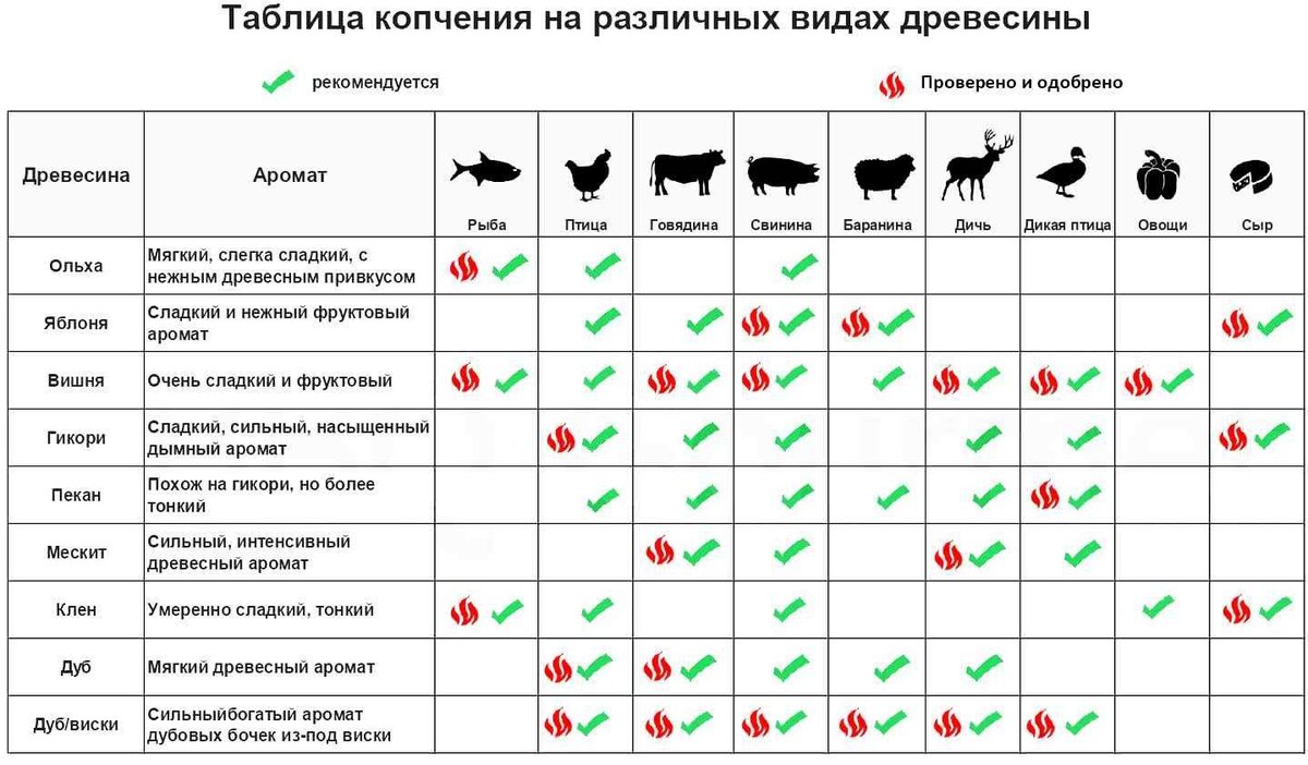 Коптильня. Приготовление копченого мяса | Белик Анна | Дзен