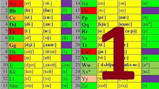 АНГЛИЙСКИЙ ЯЗЫК - ЧТЕНИЕ ДО АВТОМАТИЗМА УРОК 1 УРОКИ АНГЛИЙСКОГО ЯЗЫКА. АНГЛИЙСКИЙ ДЛЯ НАЧИНАЮЩИХ